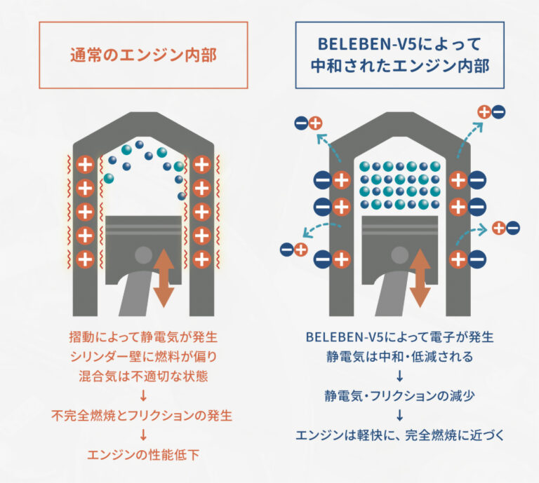 BELEBEN-V5によって中和されたエンジン内部