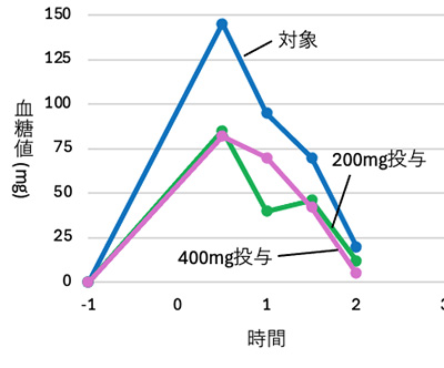 血糖値の上昇を抑える作用