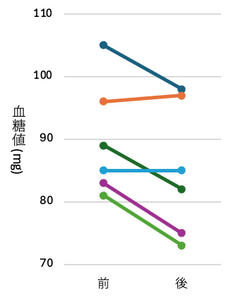 人間を対象にした試験