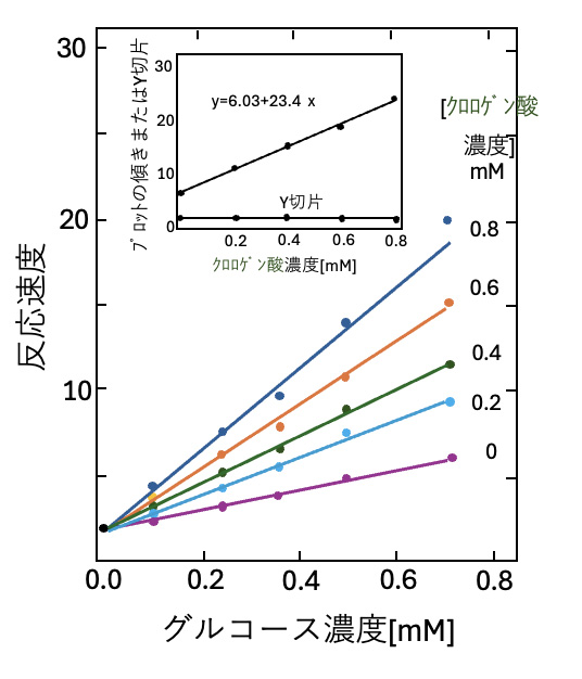 グルコース濃度