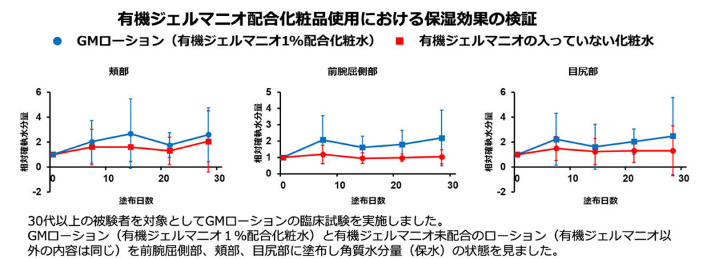 有機ジェルマニオ配合化粧品使用における保湿効果の検証